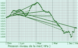 Graphe de la pression atmosphrique prvue pour Neufchteau