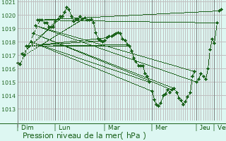 Graphe de la pression atmosphrique prvue pour Languidic