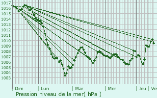 Graphe de la pression atmosphrique prvue pour Broze