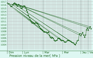 Graphe de la pression atmosphrique prvue pour Savignargues