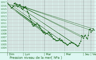 Graphe de la pression atmosphrique prvue pour Montsgur-sur-Lauzon