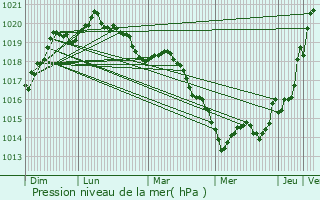 Graphe de la pression atmosphrique prvue pour Riec-sur-Blon