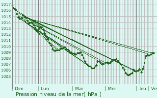 Graphe de la pression atmosphrique prvue pour Georgsmarienhtte