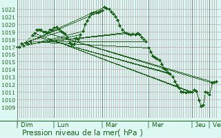 Graphe de la pression atmosphrique prvue pour Merrey