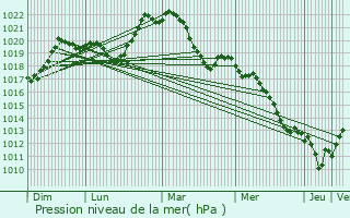 Graphe de la pression atmosphrique prvue pour La Mulatire