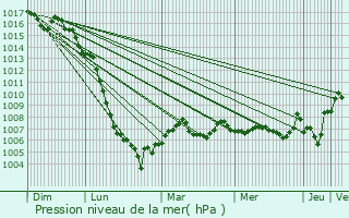 Graphe de la pression atmosphrique prvue pour Condezaygues