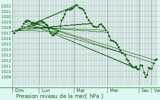 Graphe de la pression atmosphrique prvue pour Saint-Di