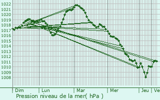 Graphe de la pression atmosphrique prvue pour Wittenheim