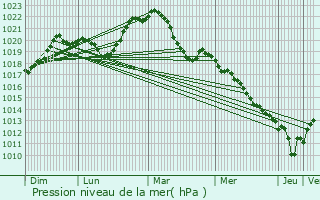 Graphe de la pression atmosphrique prvue pour Viriat