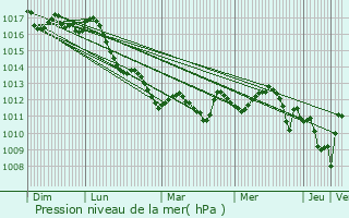 Graphe de la pression atmosphrique prvue pour Alezio