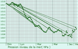 Graphe de la pression atmosphrique prvue pour Succivo