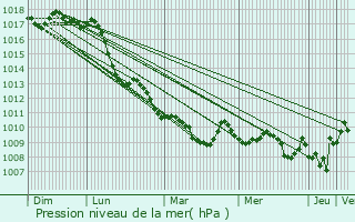 Graphe de la pression atmosphrique prvue pour Zuni