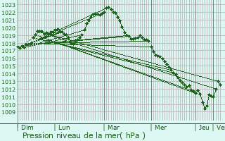 Graphe de la pression atmosphrique prvue pour Chevigny-Saint-Sauveur