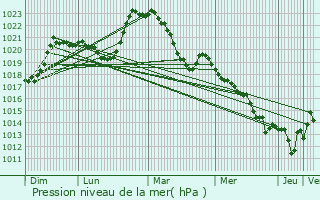 Graphe de la pression atmosphrique prvue pour Cbazat