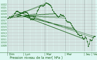 Graphe de la pression atmosphrique prvue pour Lure