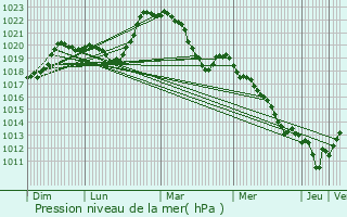 Graphe de la pression atmosphrique prvue pour Sain-Bel