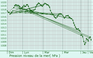 Graphe de la pression atmosphrique prvue pour Bollne