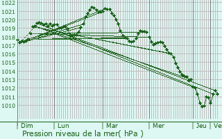 Graphe de la pression atmosphrique prvue pour Sassenage