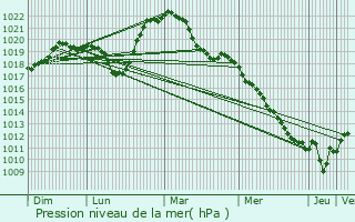 Graphe de la pression atmosphrique prvue pour Vagney