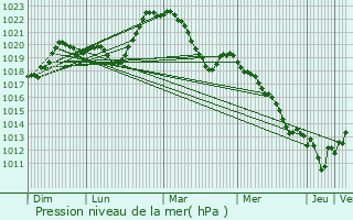 Graphe de la pression atmosphrique prvue pour Saint-Chamond