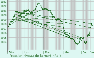 Graphe de la pression atmosphrique prvue pour Moncoutant