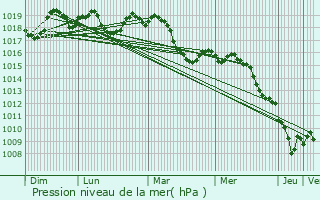 Graphe de la pression atmosphrique prvue pour Jonquires