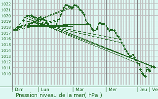 Graphe de la pression atmosphrique prvue pour Cernex