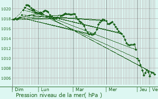 Graphe de la pression atmosphrique prvue pour Oze