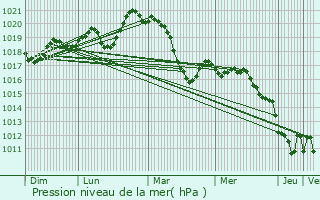 Graphe de la pression atmosphrique prvue pour Canet