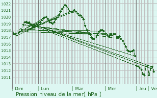 Graphe de la pression atmosphrique prvue pour Cabrerolles