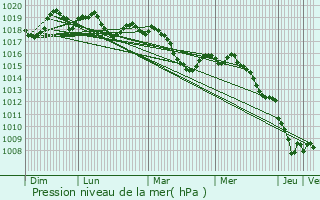 Graphe de la pression atmosphrique prvue pour Mazan