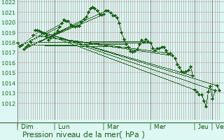 Graphe de la pression atmosphrique prvue pour Thuir