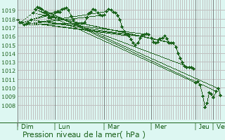 Graphe de la pression atmosphrique prvue pour Barbentane