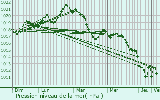 Graphe de la pression atmosphrique prvue pour Fos