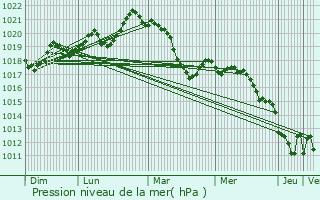 Graphe de la pression atmosphrique prvue pour Pzenes-les-Mines