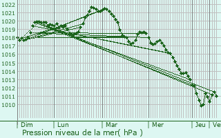 Graphe de la pression atmosphrique prvue pour Saint-Alban-Leysse