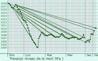 Graphe de la pression atmosphrique prvue pour Sallespisse