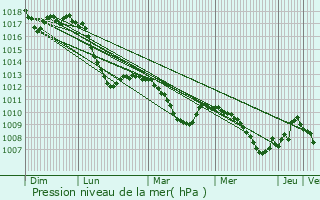 Graphe de la pression atmosphrique prvue pour Werdau