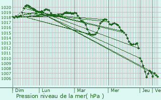 Graphe de la pression atmosphrique prvue pour Esparron