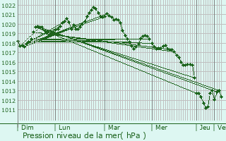 Graphe de la pression atmosphrique prvue pour Saint-Gervais-sur-Mare