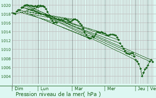 Graphe de la pression atmosphrique prvue pour Vc