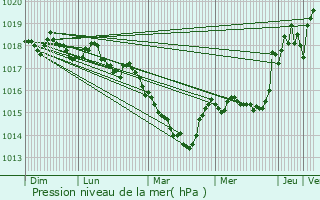 Graphe de la pression atmosphrique prvue pour Montanges