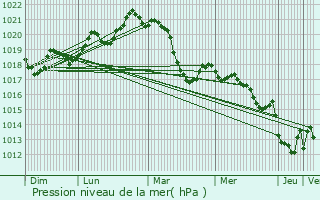 Graphe de la pression atmosphrique prvue pour Saleilles