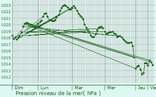 Graphe de la pression atmosphrique prvue pour Montlaur