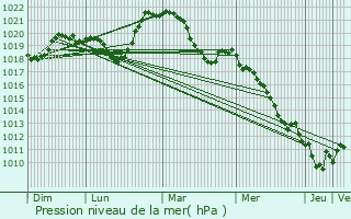 Graphe de la pression atmosphrique prvue pour Reyvroz