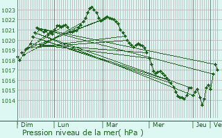 Graphe de la pression atmosphrique prvue pour Celles-sur-Belle