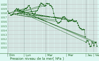 Graphe de la pression atmosphrique prvue pour Murviel-ls-Montpellier