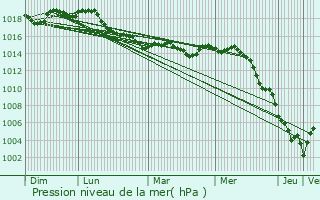 Graphe de la pression atmosphrique prvue pour Cogolin