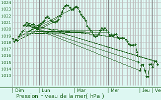 Graphe de la pression atmosphrique prvue pour Luc-la-Primaube