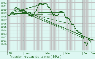 Graphe de la pression atmosphrique prvue pour Les Carroz d